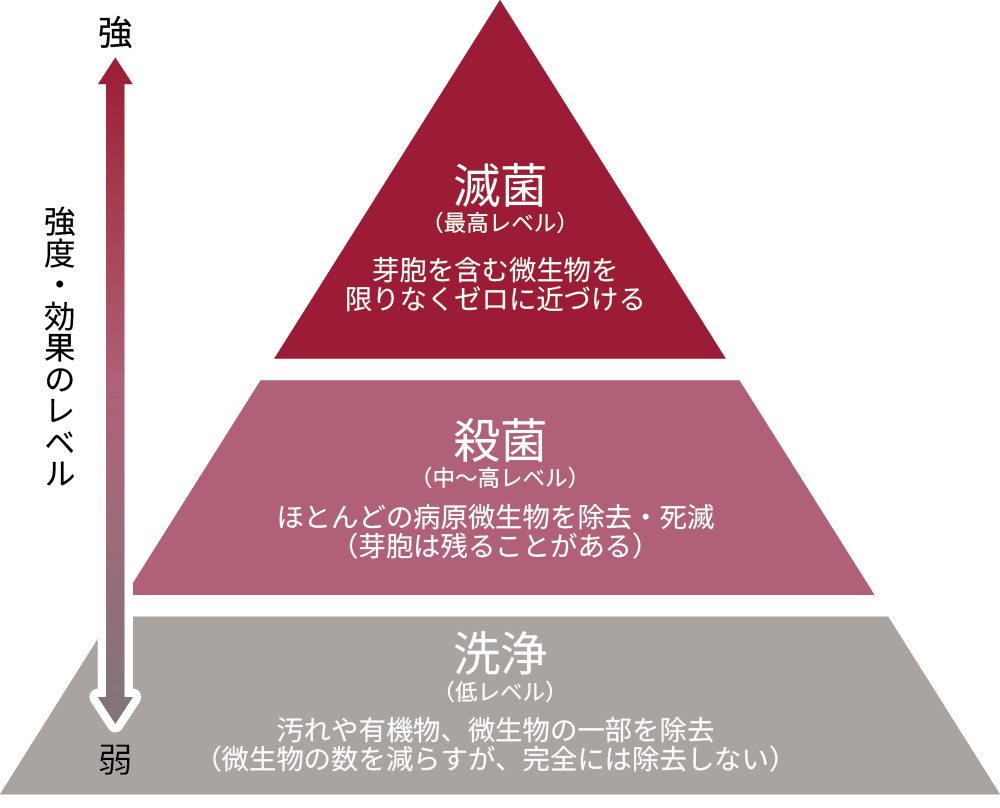 滅菌・殺菌・洗浄の強度によるピラミッド